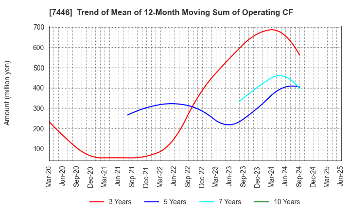 7446 TOHOKU CHEMICAL CO., LTD.: Trend of Mean of 12-Month Moving Sum of Operating CF