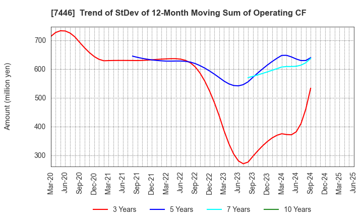 7446 TOHOKU CHEMICAL CO., LTD.: Trend of StDev of 12-Month Moving Sum of Operating CF