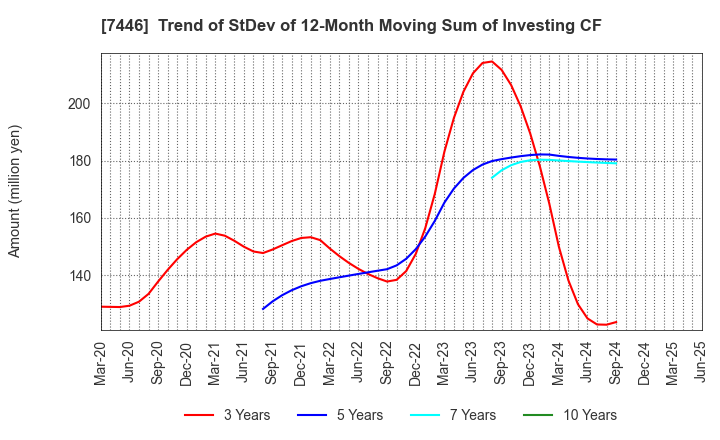 7446 TOHOKU CHEMICAL CO., LTD.: Trend of StDev of 12-Month Moving Sum of Investing CF