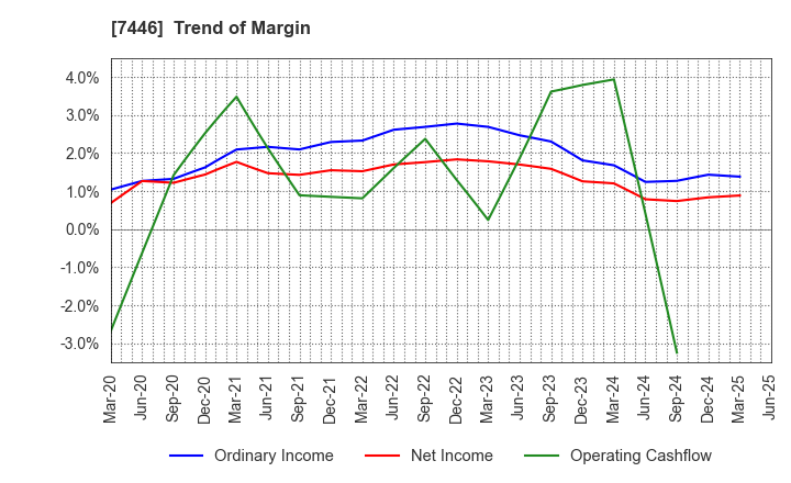 7446 TOHOKU CHEMICAL CO., LTD.: Trend of Margin
