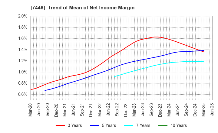 7446 TOHOKU CHEMICAL CO., LTD.: Trend of Mean of Net Income Margin
