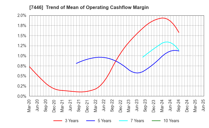 7446 TOHOKU CHEMICAL CO., LTD.: Trend of Mean of Operating Cashflow Margin