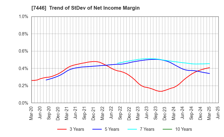 7446 TOHOKU CHEMICAL CO., LTD.: Trend of StDev of Net Income Margin
