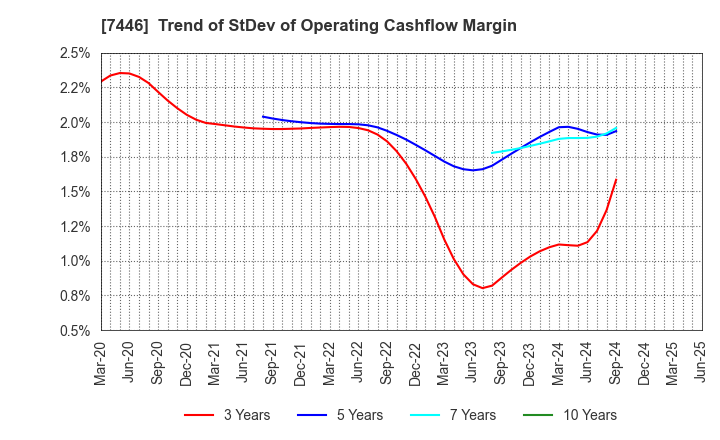 7446 TOHOKU CHEMICAL CO., LTD.: Trend of StDev of Operating Cashflow Margin