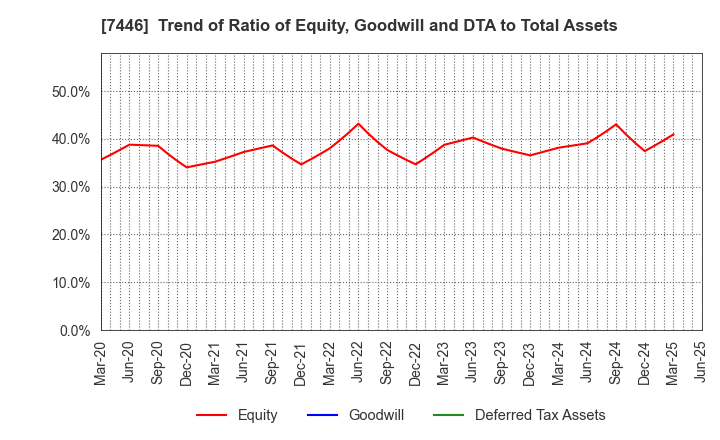 7446 TOHOKU CHEMICAL CO., LTD.: Trend of Ratio of Equity, Goodwill and DTA to Total Assets