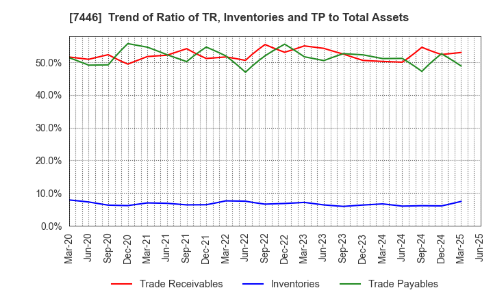 7446 TOHOKU CHEMICAL CO., LTD.: Trend of Ratio of TR, Inventories and TP to Total Assets