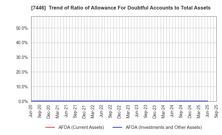 7446 TOHOKU CHEMICAL CO., LTD.: Trend of Ratio of Allowance For Doubtful Accounts to Total Assets