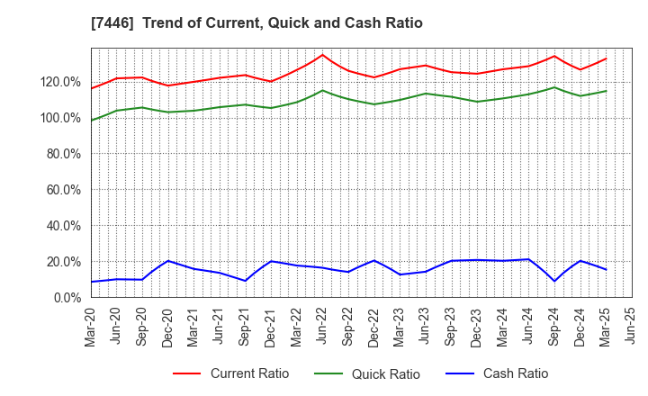 7446 TOHOKU CHEMICAL CO., LTD.: Trend of Current, Quick and Cash Ratio