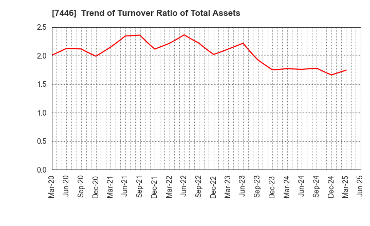 7446 TOHOKU CHEMICAL CO., LTD.: Trend of Turnover Ratio of Total Assets