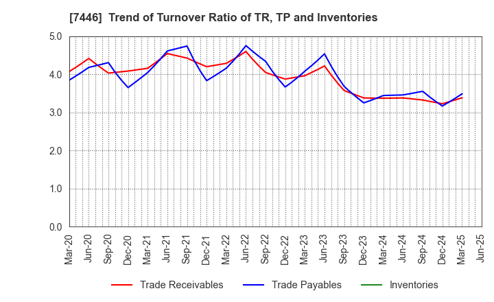 7446 TOHOKU CHEMICAL CO., LTD.: Trend of Turnover Ratio of TR, TP and Inventories