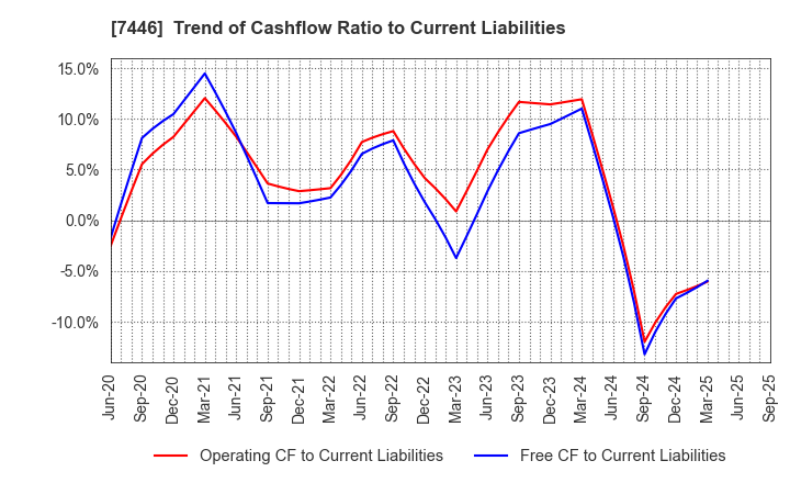 7446 TOHOKU CHEMICAL CO., LTD.: Trend of Cashflow Ratio to Current Liabilities