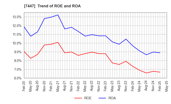 7447 NAGAILEBEN Co.,Ltd.: Trend of ROE and ROA