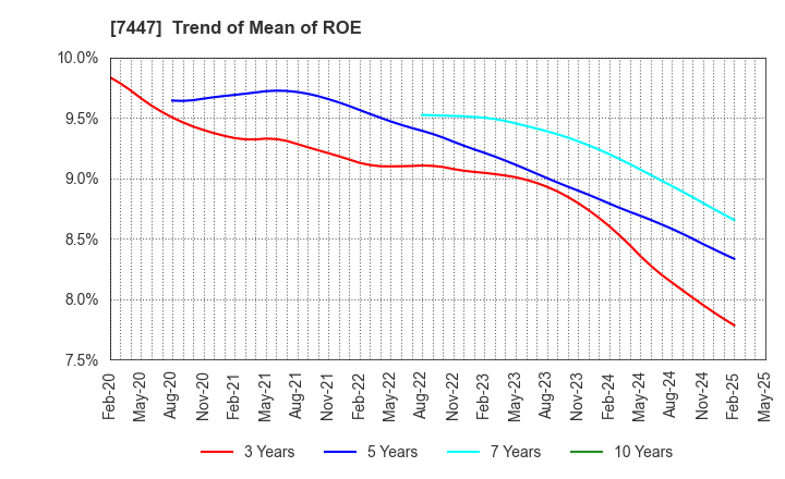 7447 NAGAILEBEN Co.,Ltd.: Trend of Mean of ROE