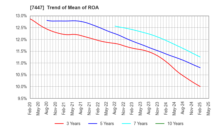 7447 NAGAILEBEN Co.,Ltd.: Trend of Mean of ROA