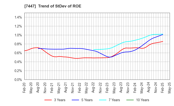 7447 NAGAILEBEN Co.,Ltd.: Trend of StDev of ROE