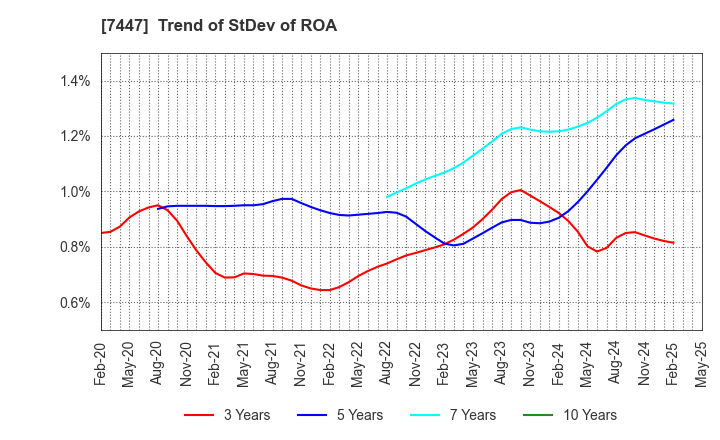 7447 NAGAILEBEN Co.,Ltd.: Trend of StDev of ROA