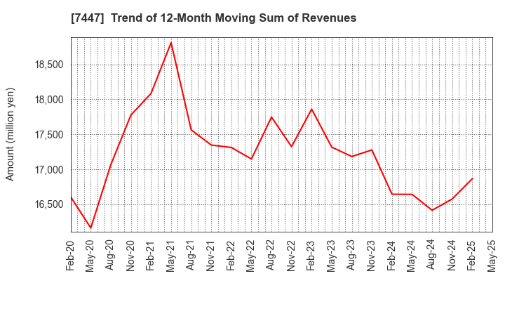 7447 NAGAILEBEN Co.,Ltd.: Trend of 12-Month Moving Sum of Revenues