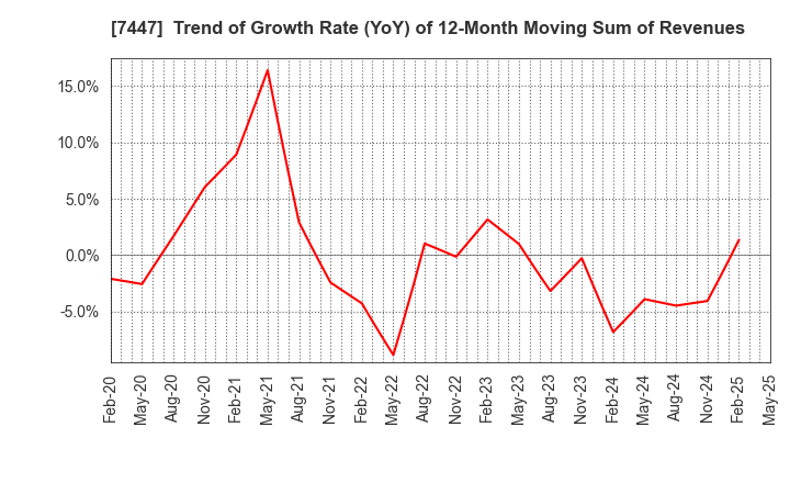 7447 NAGAILEBEN Co.,Ltd.: Trend of Growth Rate (YoY) of 12-Month Moving Sum of Revenues
