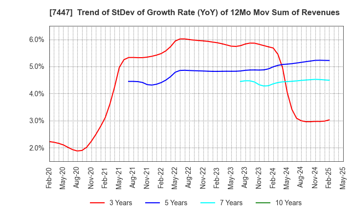 7447 NAGAILEBEN Co.,Ltd.: Trend of StDev of Growth Rate (YoY) of 12Mo Mov Sum of Revenues