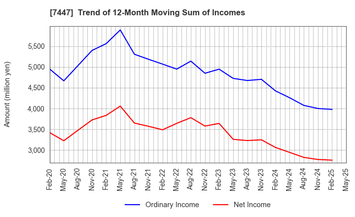 7447 NAGAILEBEN Co.,Ltd.: Trend of 12-Month Moving Sum of Incomes
