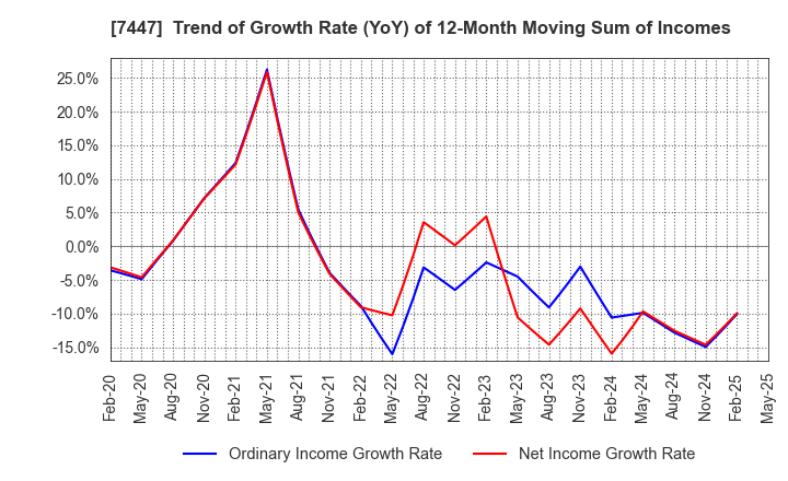 7447 NAGAILEBEN Co.,Ltd.: Trend of Growth Rate (YoY) of 12-Month Moving Sum of Incomes