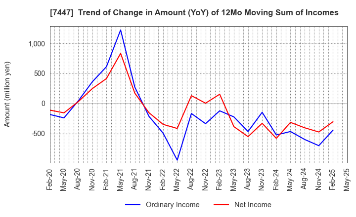 7447 NAGAILEBEN Co.,Ltd.: Trend of Change in Amount (YoY) of 12Mo Moving Sum of Incomes