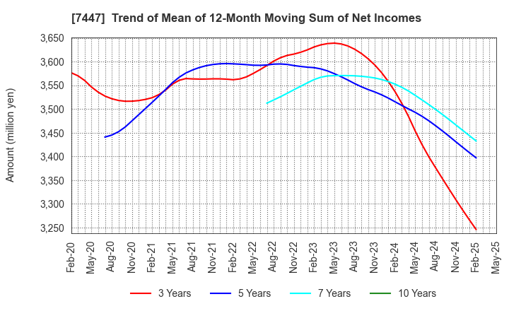 7447 NAGAILEBEN Co.,Ltd.: Trend of Mean of 12-Month Moving Sum of Net Incomes