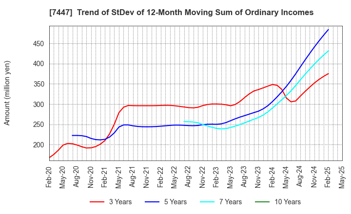 7447 NAGAILEBEN Co.,Ltd.: Trend of StDev of 12-Month Moving Sum of Ordinary Incomes