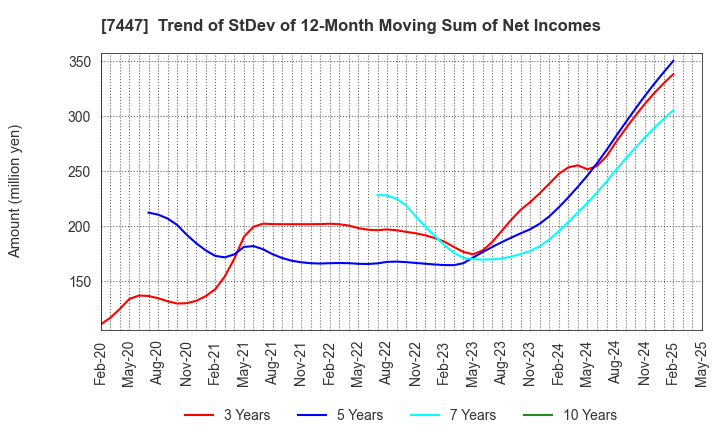 7447 NAGAILEBEN Co.,Ltd.: Trend of StDev of 12-Month Moving Sum of Net Incomes