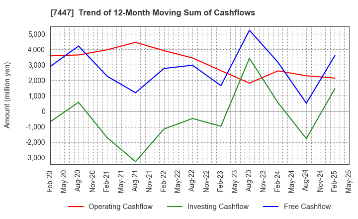 7447 NAGAILEBEN Co.,Ltd.: Trend of 12-Month Moving Sum of Cashflows