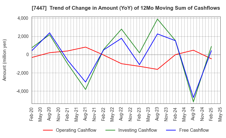 7447 NAGAILEBEN Co.,Ltd.: Trend of Change in Amount (YoY) of 12Mo Moving Sum of Cashflows