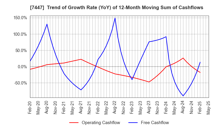 7447 NAGAILEBEN Co.,Ltd.: Trend of Growth Rate (YoY) of 12-Month Moving Sum of Cashflows