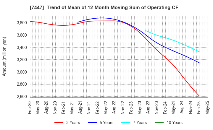 7447 NAGAILEBEN Co.,Ltd.: Trend of Mean of 12-Month Moving Sum of Operating CF