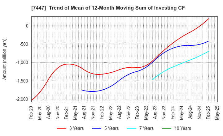 7447 NAGAILEBEN Co.,Ltd.: Trend of Mean of 12-Month Moving Sum of Investing CF