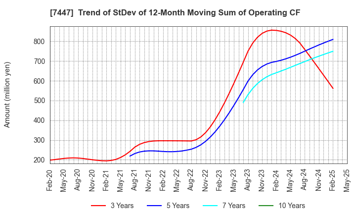 7447 NAGAILEBEN Co.,Ltd.: Trend of StDev of 12-Month Moving Sum of Operating CF