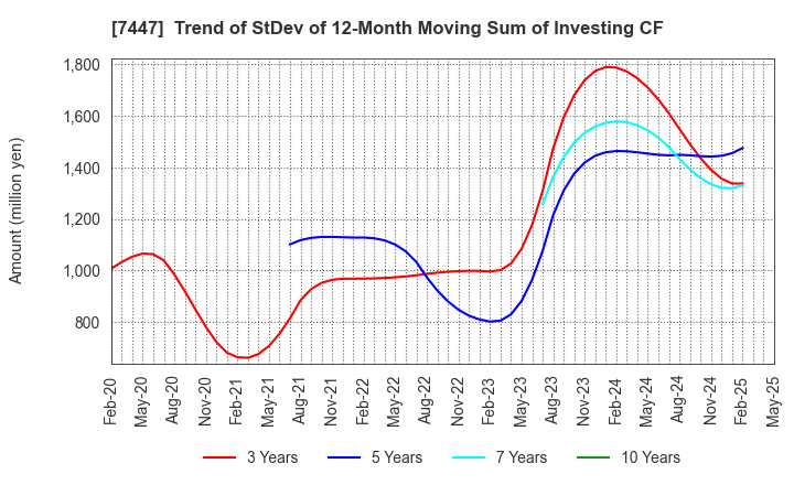 7447 NAGAILEBEN Co.,Ltd.: Trend of StDev of 12-Month Moving Sum of Investing CF