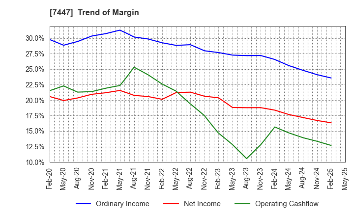 7447 NAGAILEBEN Co.,Ltd.: Trend of Margin