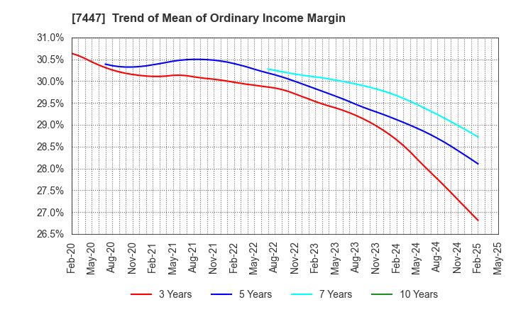 7447 NAGAILEBEN Co.,Ltd.: Trend of Mean of Ordinary Income Margin