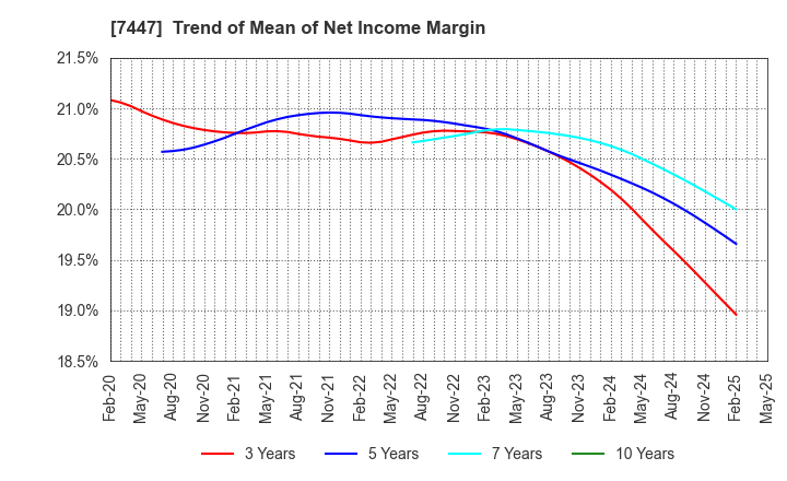 7447 NAGAILEBEN Co.,Ltd.: Trend of Mean of Net Income Margin