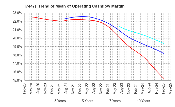 7447 NAGAILEBEN Co.,Ltd.: Trend of Mean of Operating Cashflow Margin