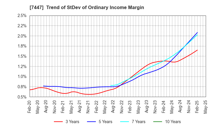 7447 NAGAILEBEN Co.,Ltd.: Trend of StDev of Ordinary Income Margin