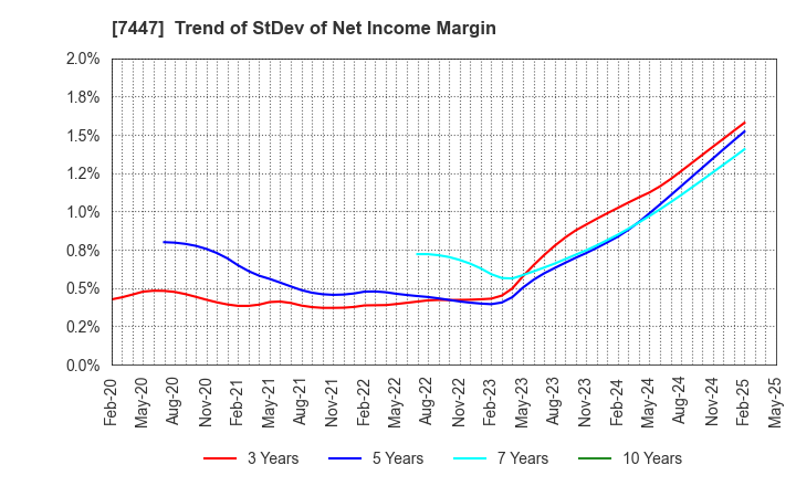 7447 NAGAILEBEN Co.,Ltd.: Trend of StDev of Net Income Margin