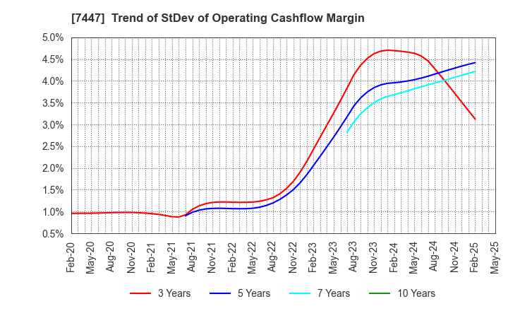 7447 NAGAILEBEN Co.,Ltd.: Trend of StDev of Operating Cashflow Margin