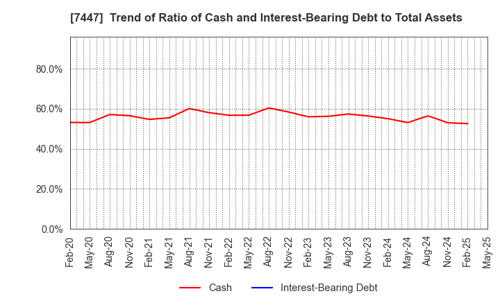 7447 NAGAILEBEN Co.,Ltd.: Trend of Ratio of Cash and Interest-Bearing Debt to Total Assets