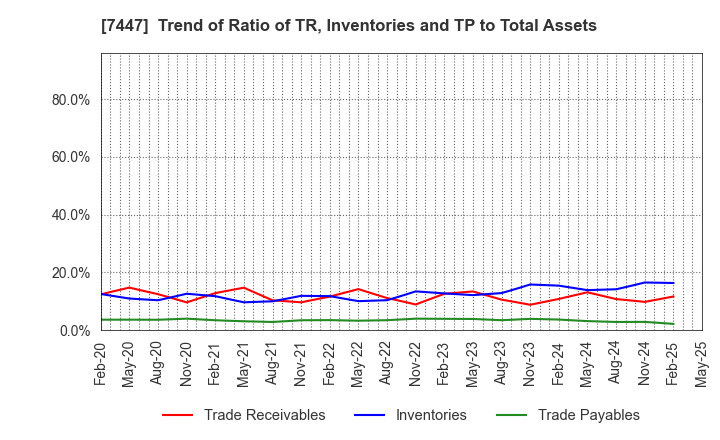 7447 NAGAILEBEN Co.,Ltd.: Trend of Ratio of TR, Inventories and TP to Total Assets