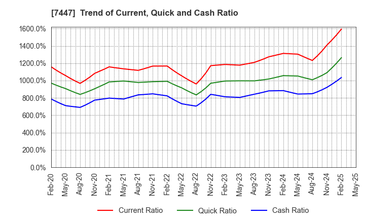 7447 NAGAILEBEN Co.,Ltd.: Trend of Current, Quick and Cash Ratio