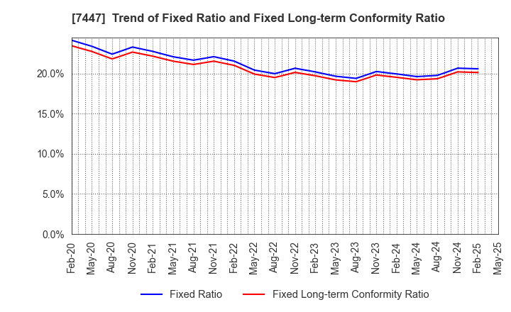 7447 NAGAILEBEN Co.,Ltd.: Trend of Fixed Ratio and Fixed Long-term Conformity Ratio