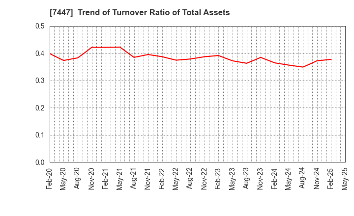 7447 NAGAILEBEN Co.,Ltd.: Trend of Turnover Ratio of Total Assets