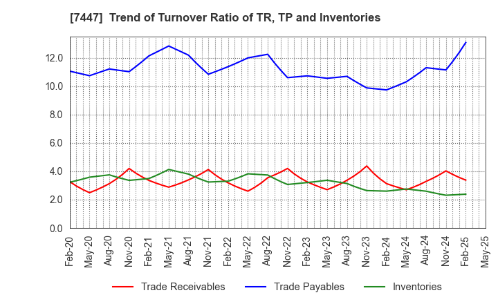 7447 NAGAILEBEN Co.,Ltd.: Trend of Turnover Ratio of TR, TP and Inventories