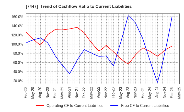7447 NAGAILEBEN Co.,Ltd.: Trend of Cashflow Ratio to Current Liabilities